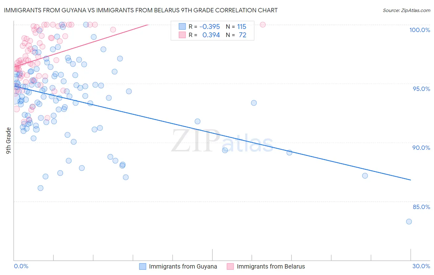 Immigrants from Guyana vs Immigrants from Belarus 9th Grade