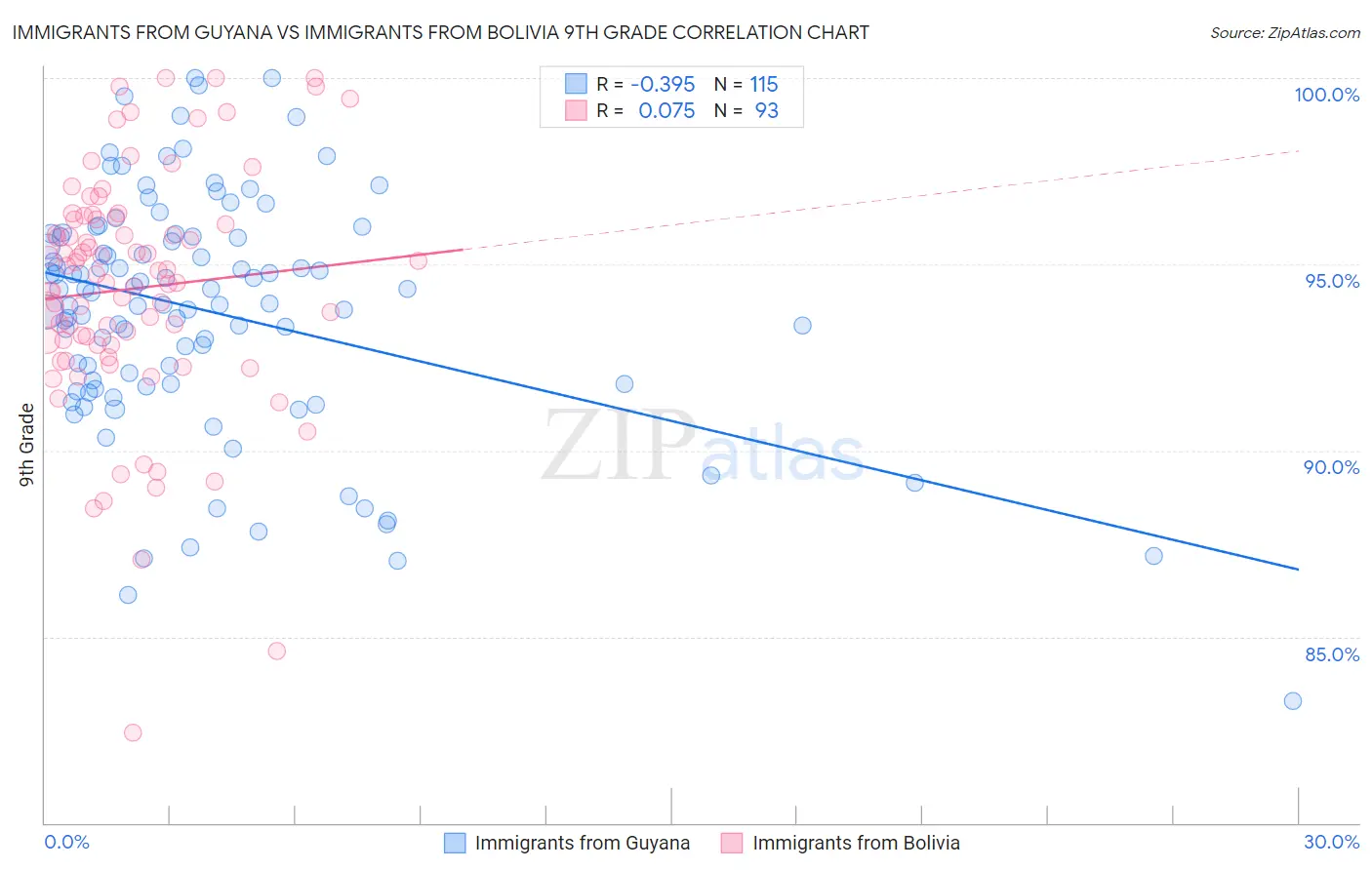 Immigrants from Guyana vs Immigrants from Bolivia 9th Grade