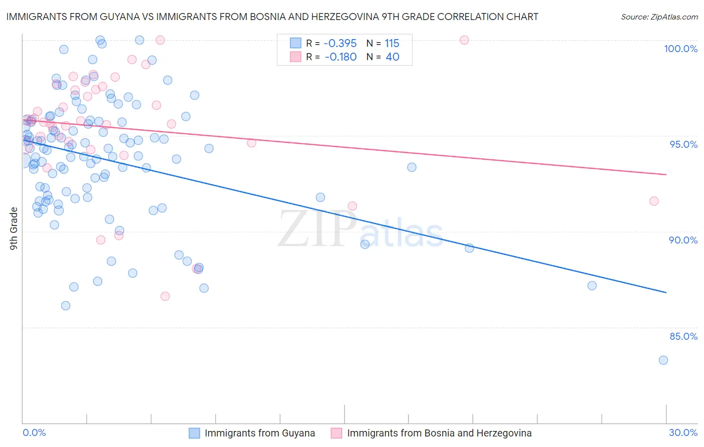 Immigrants from Guyana vs Immigrants from Bosnia and Herzegovina 9th Grade