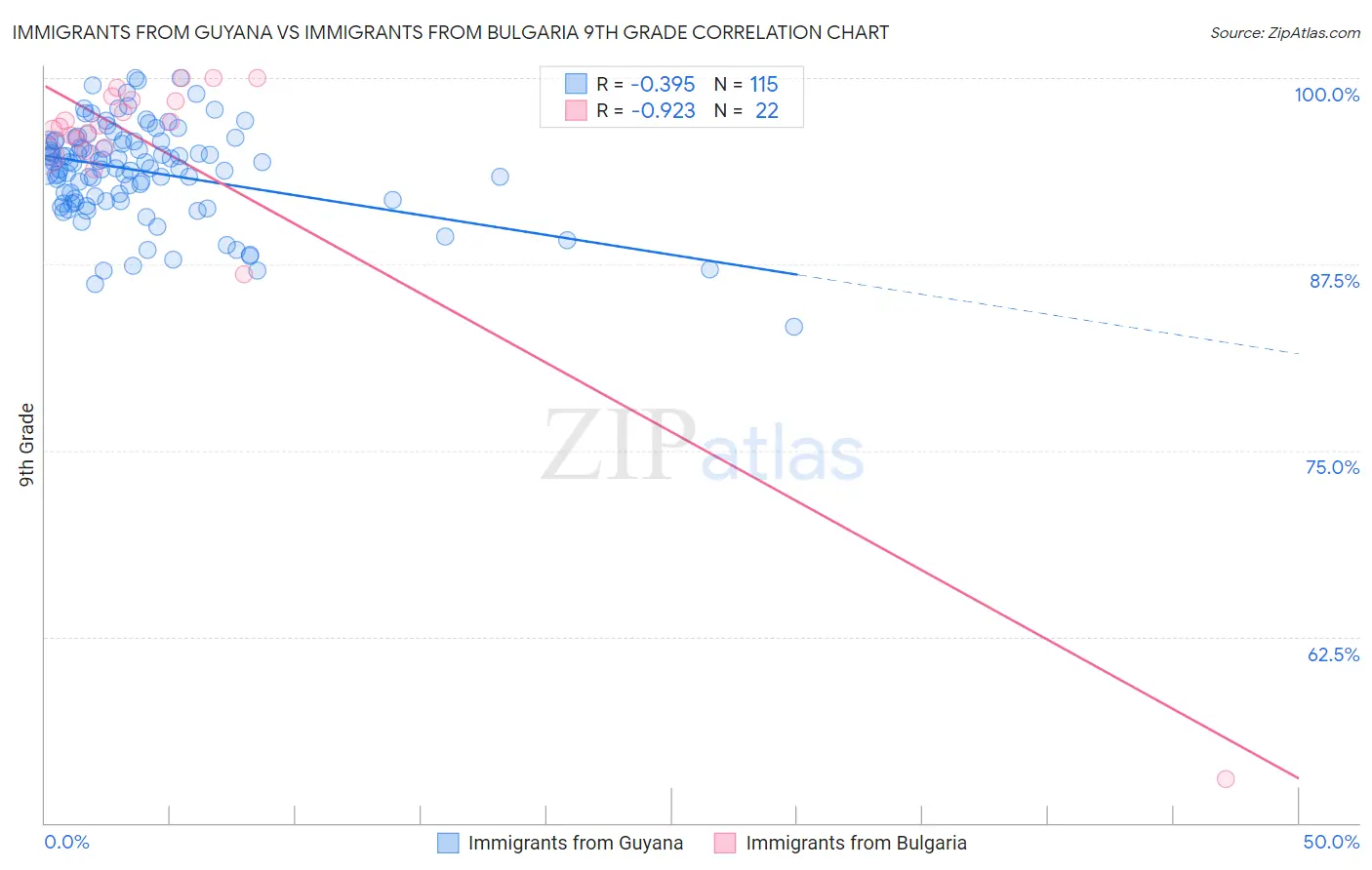 Immigrants from Guyana vs Immigrants from Bulgaria 9th Grade