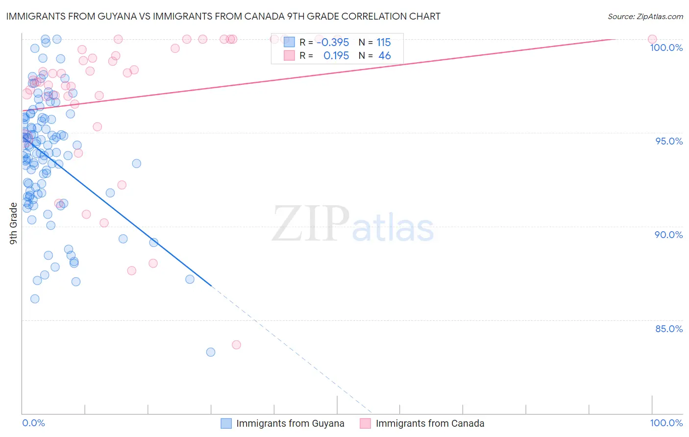 Immigrants from Guyana vs Immigrants from Canada 9th Grade