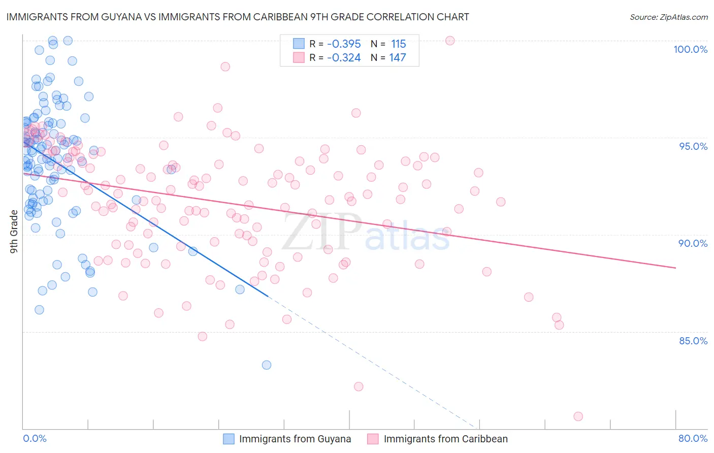 Immigrants from Guyana vs Immigrants from Caribbean 9th Grade