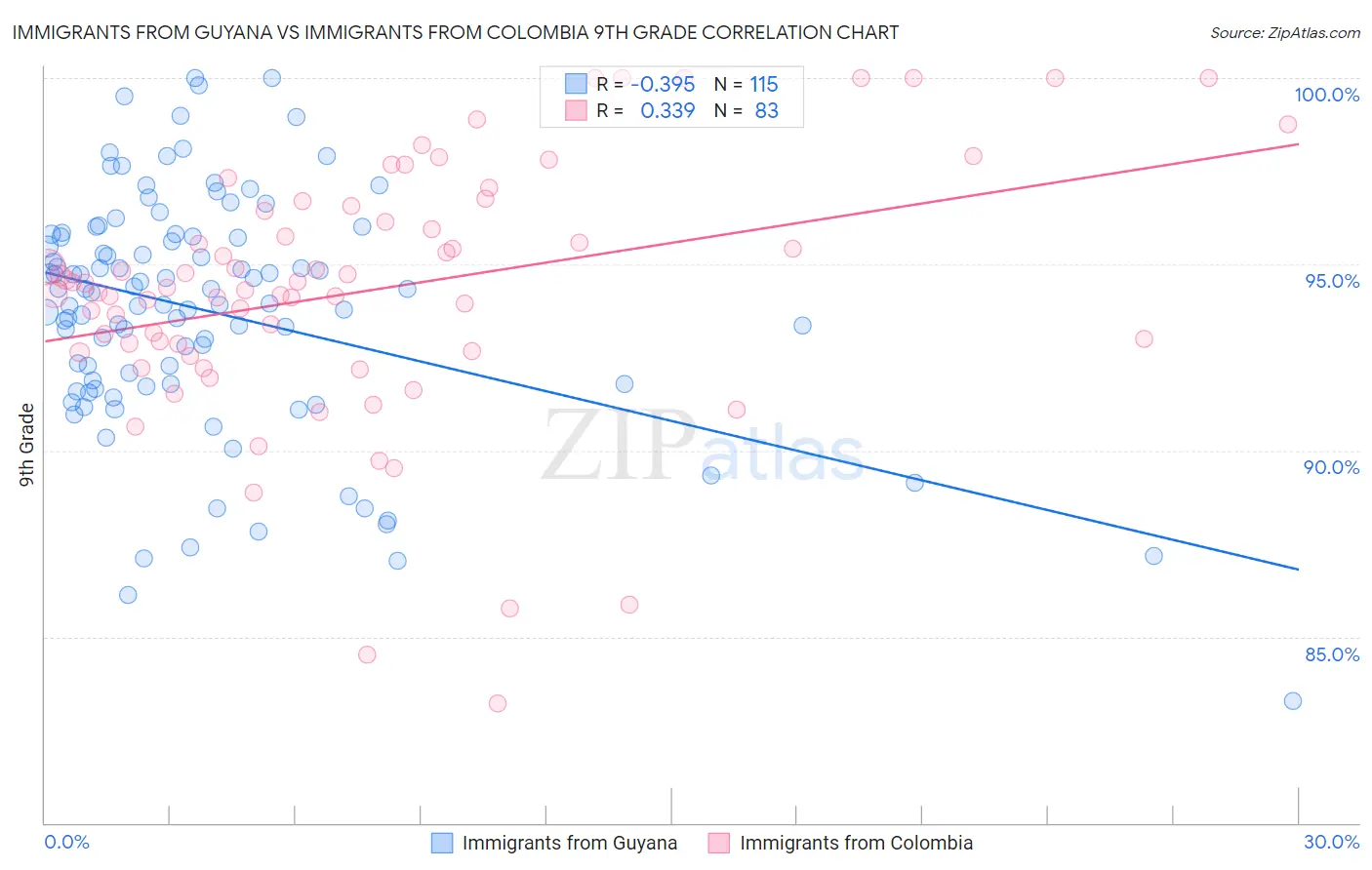 Immigrants from Guyana vs Immigrants from Colombia 9th Grade