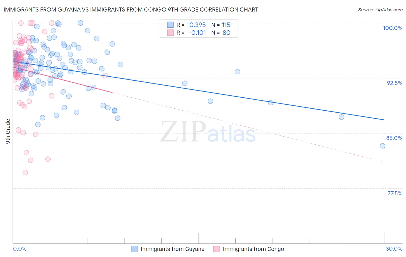 Immigrants from Guyana vs Immigrants from Congo 9th Grade