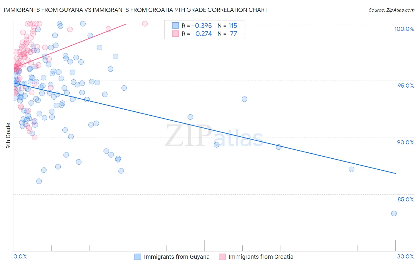 Immigrants from Guyana vs Immigrants from Croatia 9th Grade