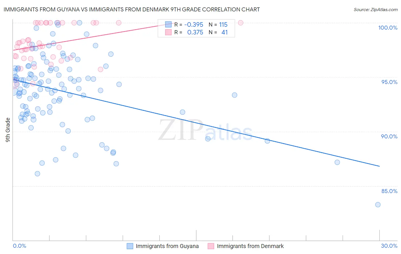 Immigrants from Guyana vs Immigrants from Denmark 9th Grade
