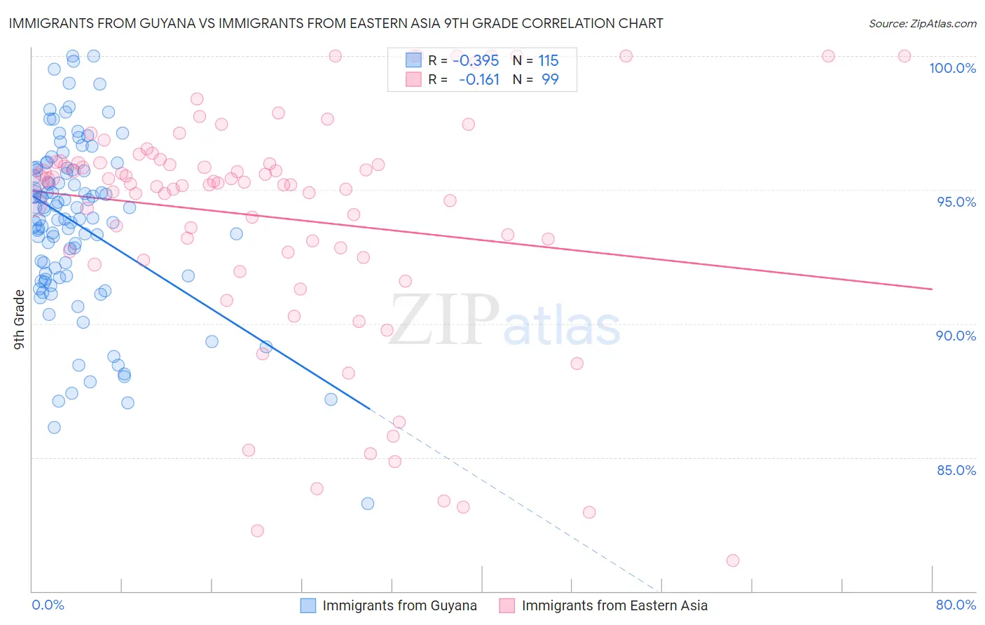 Immigrants from Guyana vs Immigrants from Eastern Asia 9th Grade