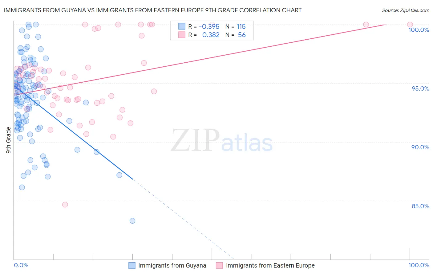 Immigrants from Guyana vs Immigrants from Eastern Europe 9th Grade
