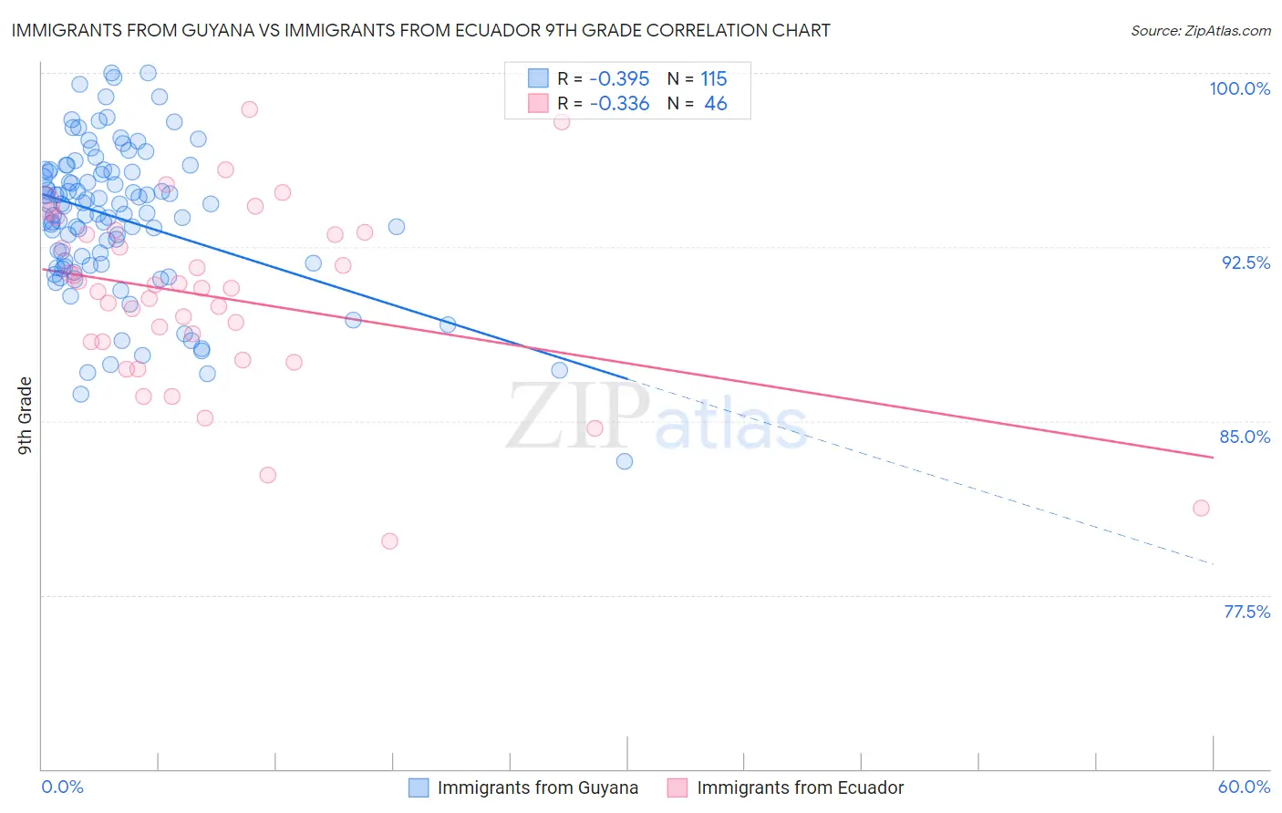 Immigrants from Guyana vs Immigrants from Ecuador 9th Grade