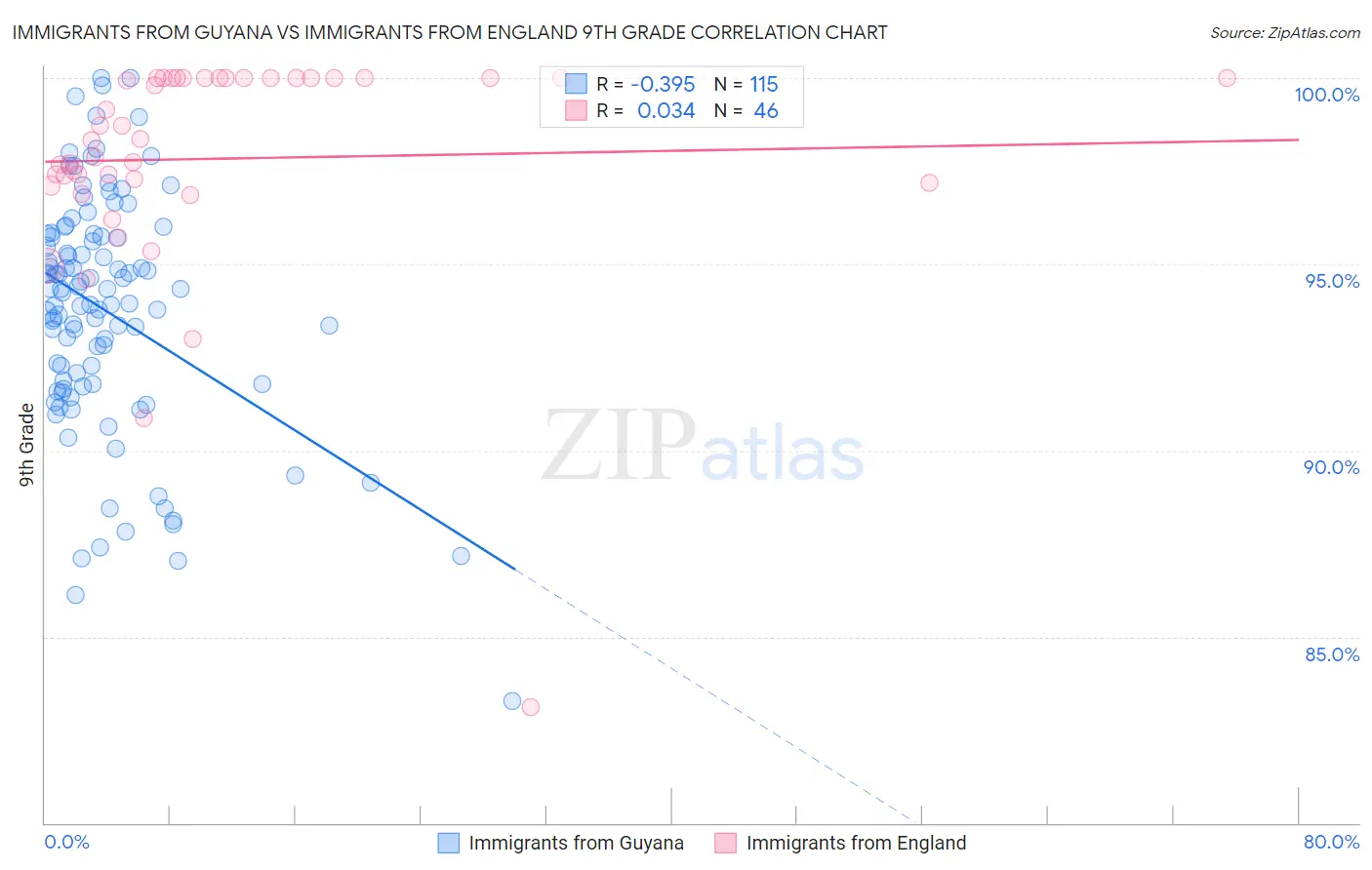 Immigrants from Guyana vs Immigrants from England 9th Grade