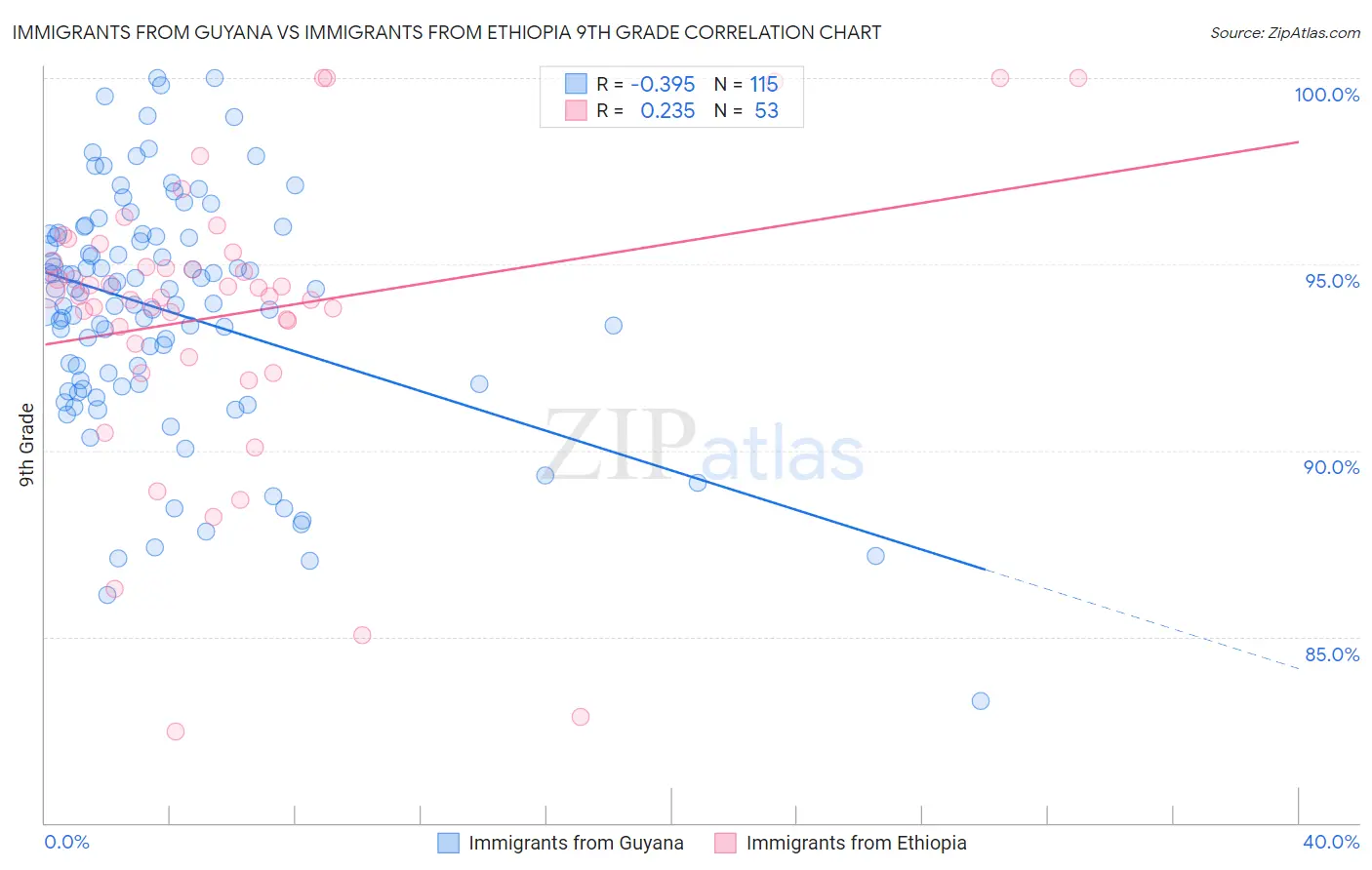 Immigrants from Guyana vs Immigrants from Ethiopia 9th Grade