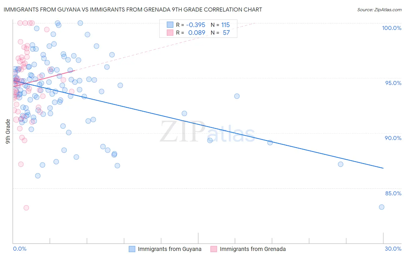 Immigrants from Guyana vs Immigrants from Grenada 9th Grade