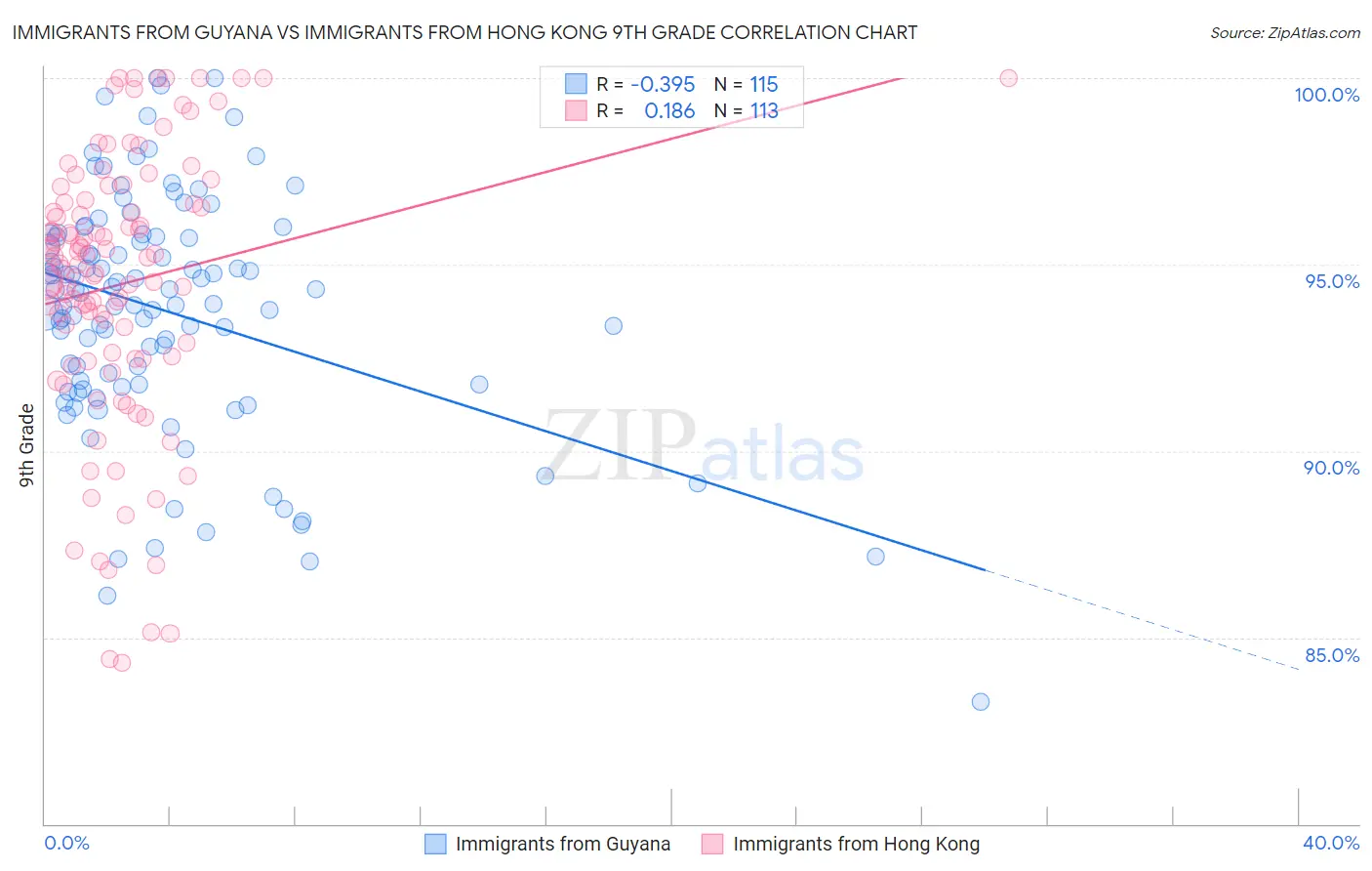 Immigrants from Guyana vs Immigrants from Hong Kong 9th Grade
