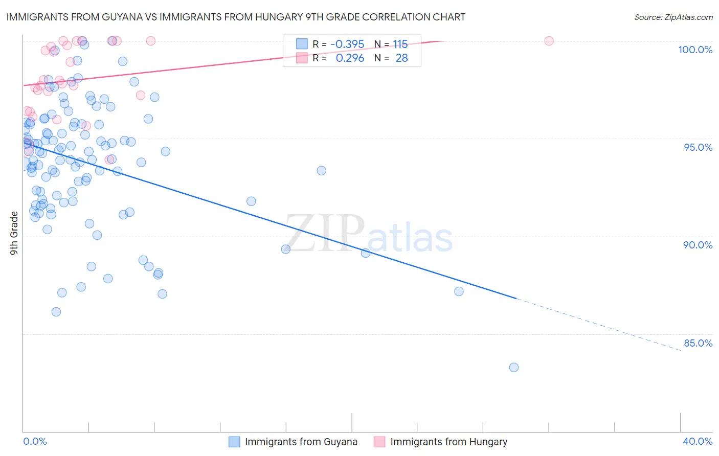 Immigrants from Guyana vs Immigrants from Hungary 9th Grade