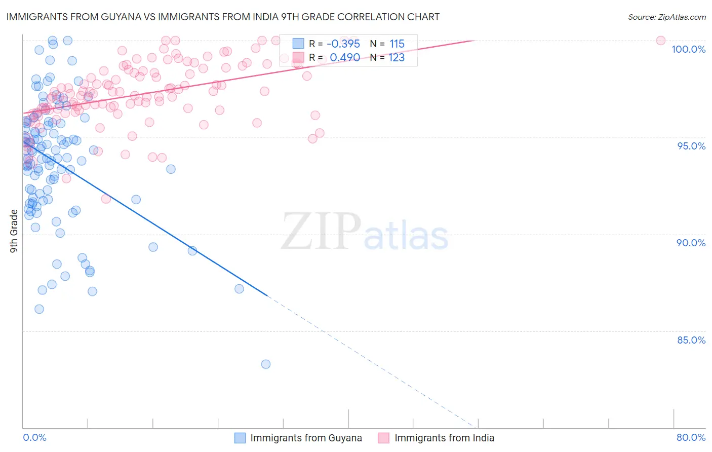 Immigrants from Guyana vs Immigrants from India 9th Grade