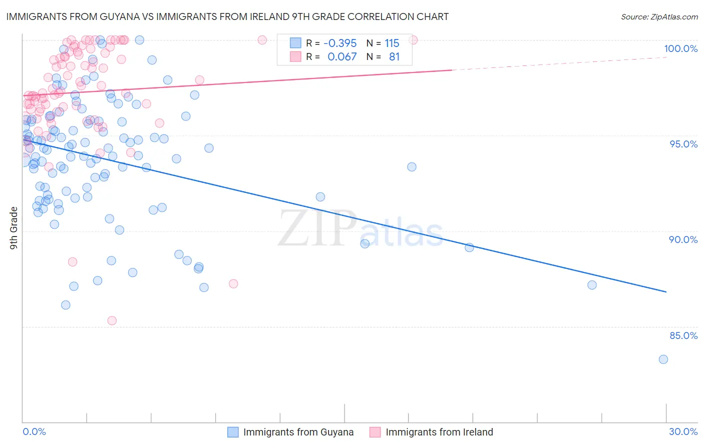 Immigrants from Guyana vs Immigrants from Ireland 9th Grade