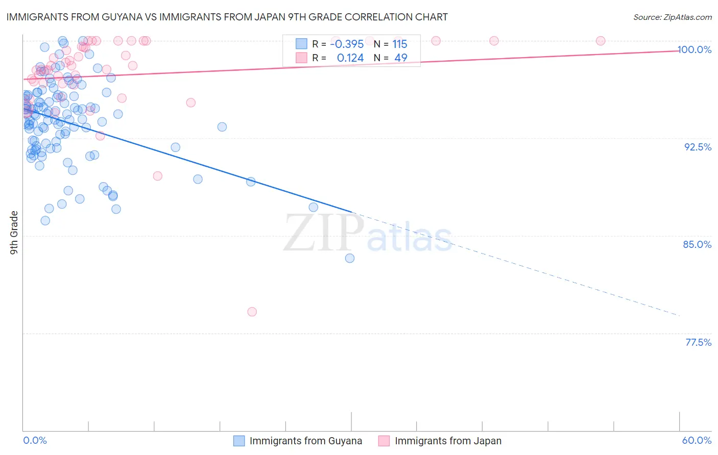 Immigrants from Guyana vs Immigrants from Japan 9th Grade