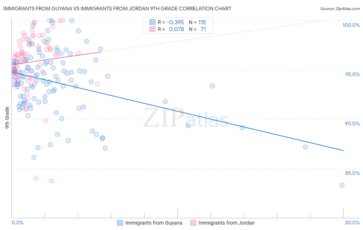 Immigrants from Guyana vs Immigrants from Jordan 9th Grade