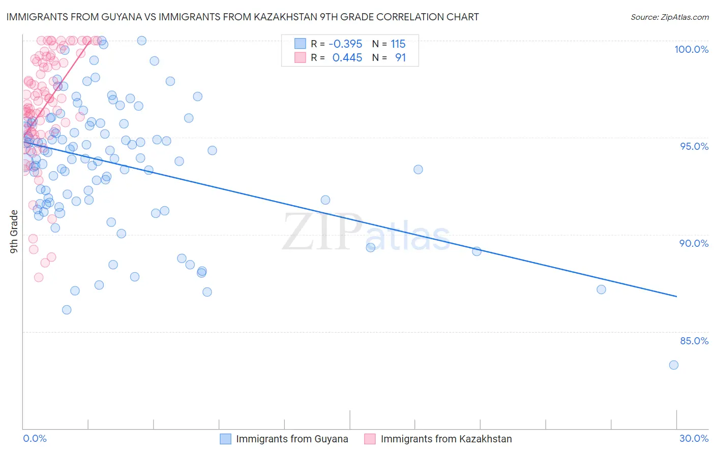Immigrants from Guyana vs Immigrants from Kazakhstan 9th Grade