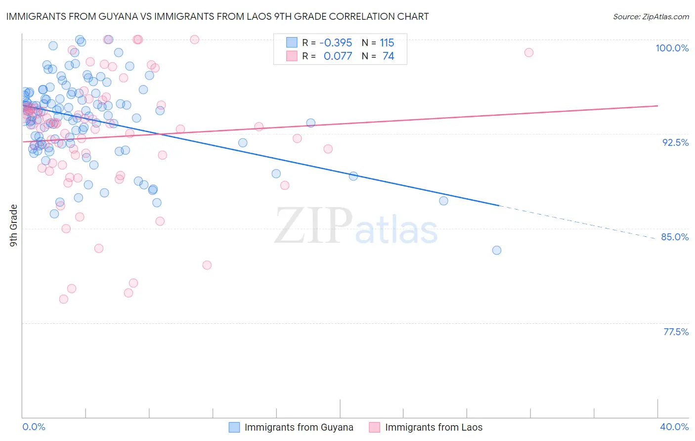 Immigrants from Guyana vs Immigrants from Laos 9th Grade