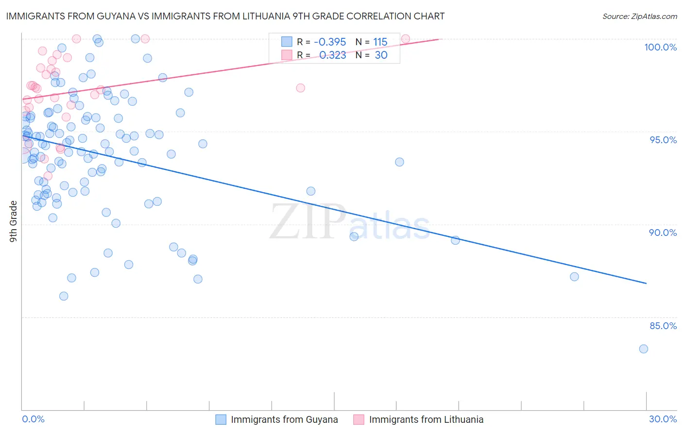 Immigrants from Guyana vs Immigrants from Lithuania 9th Grade