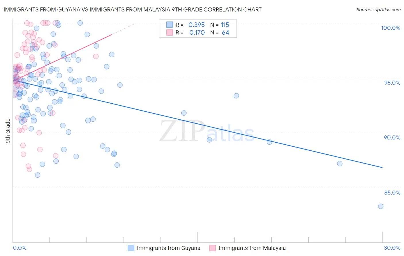 Immigrants from Guyana vs Immigrants from Malaysia 9th Grade