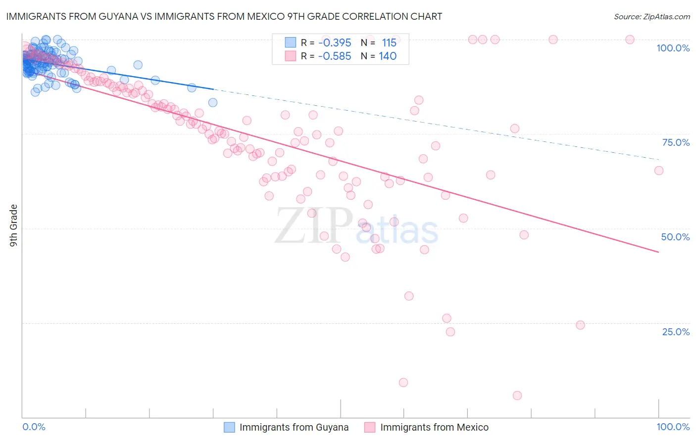 Immigrants from Guyana vs Immigrants from Mexico 9th Grade