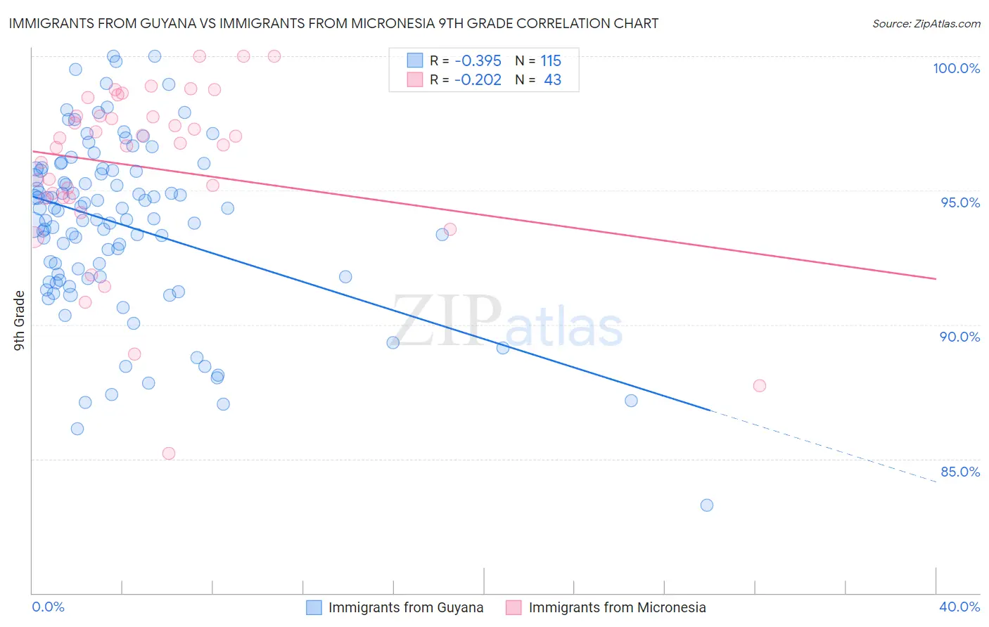 Immigrants from Guyana vs Immigrants from Micronesia 9th Grade