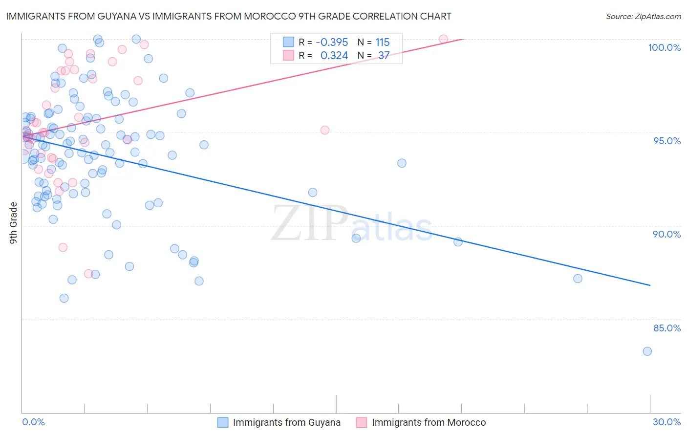 Immigrants from Guyana vs Immigrants from Morocco 9th Grade