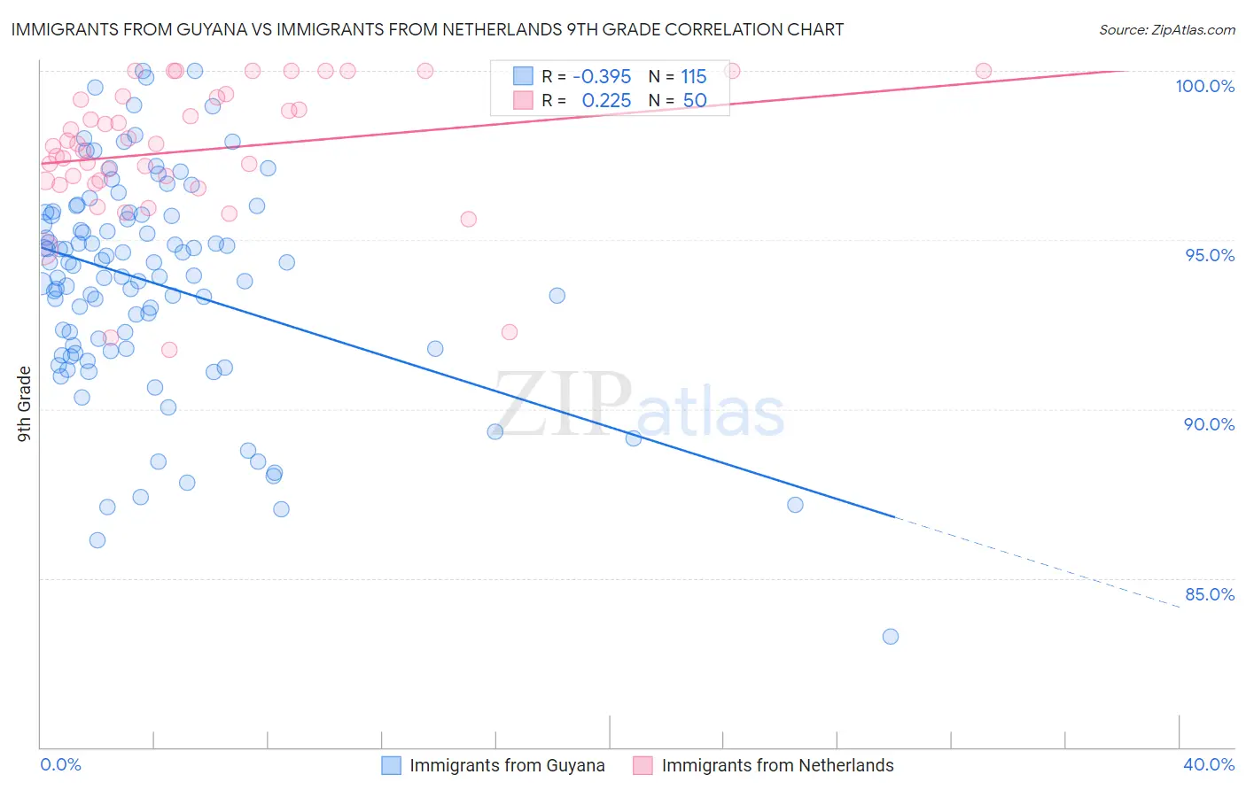 Immigrants from Guyana vs Immigrants from Netherlands 9th Grade