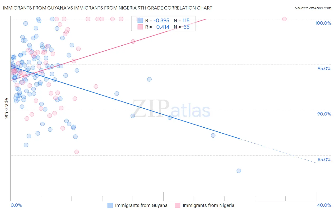 Immigrants from Guyana vs Immigrants from Nigeria 9th Grade