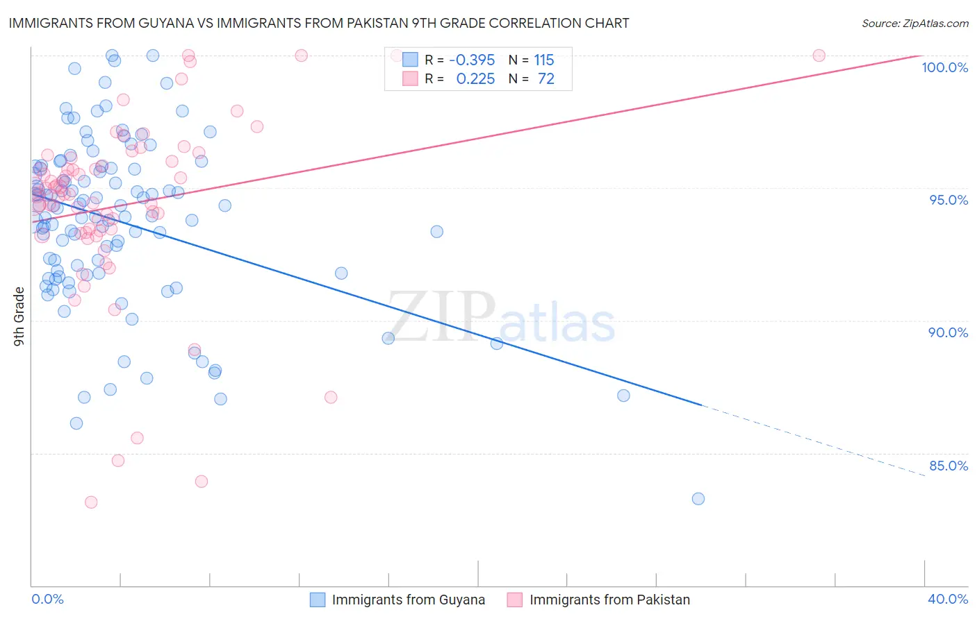Immigrants from Guyana vs Immigrants from Pakistan 9th Grade