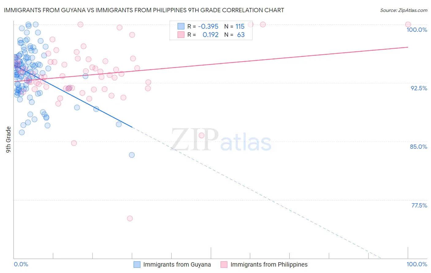 Immigrants from Guyana vs Immigrants from Philippines 9th Grade