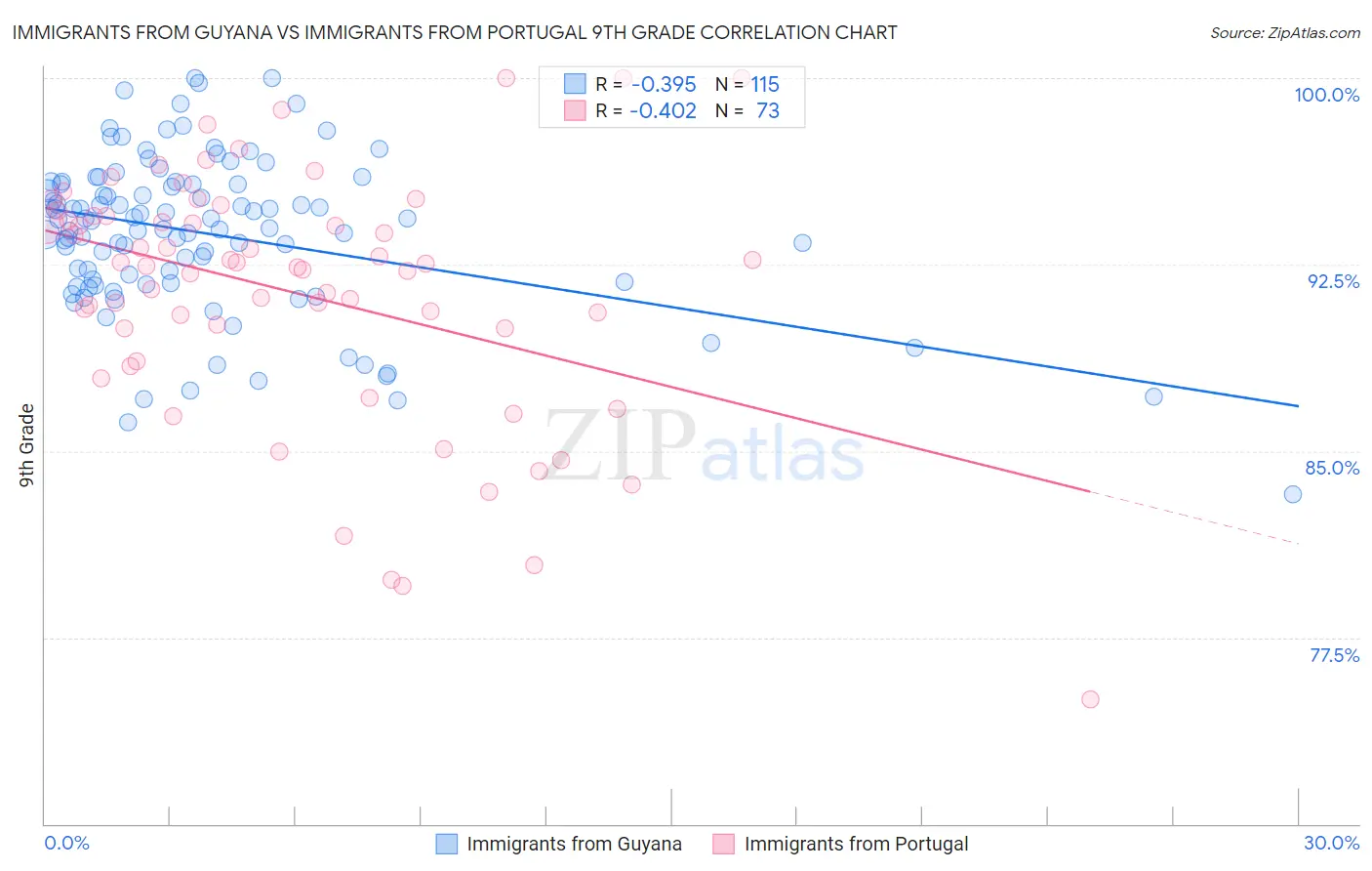 Immigrants from Guyana vs Immigrants from Portugal 9th Grade