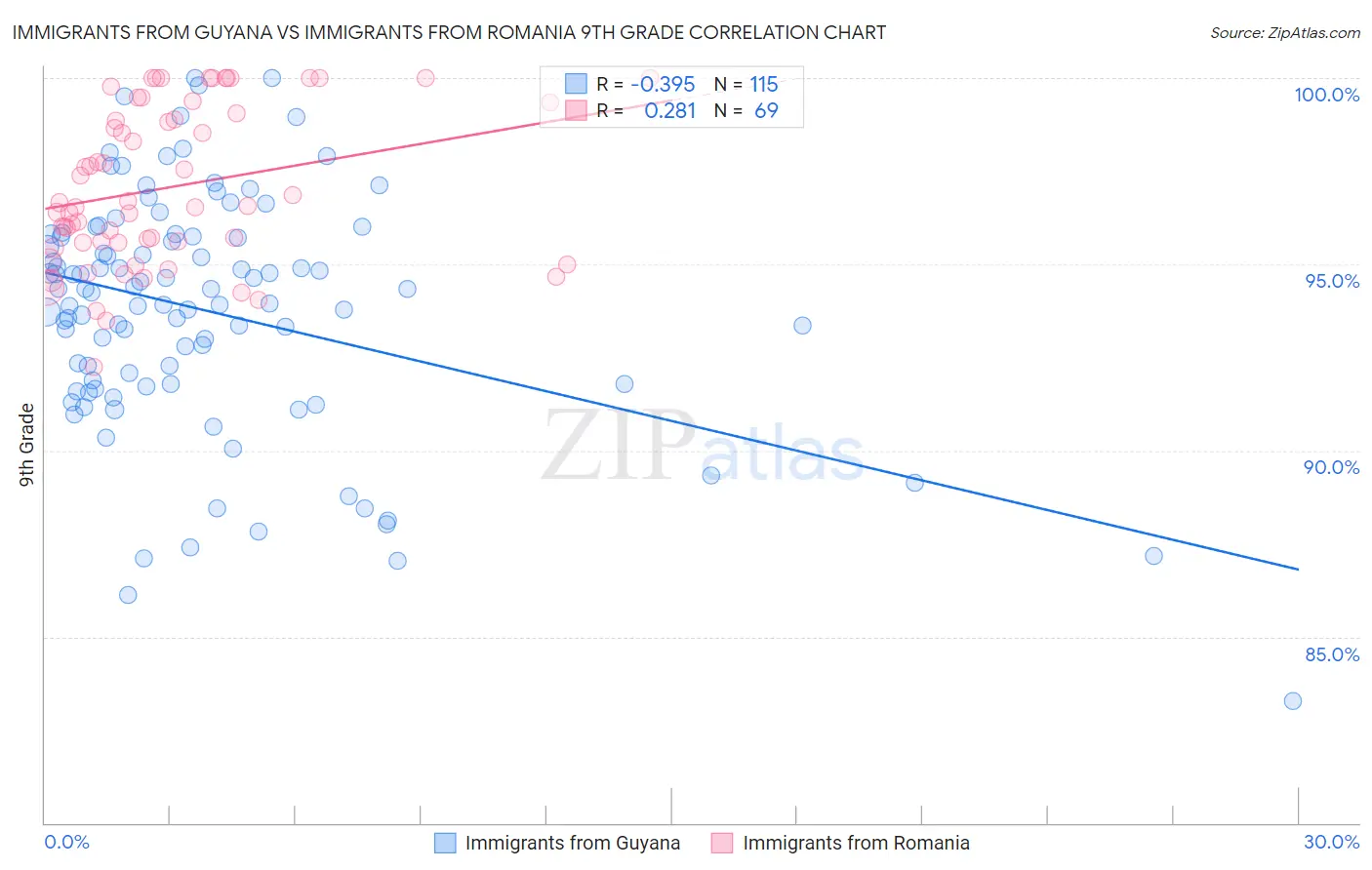 Immigrants from Guyana vs Immigrants from Romania 9th Grade
