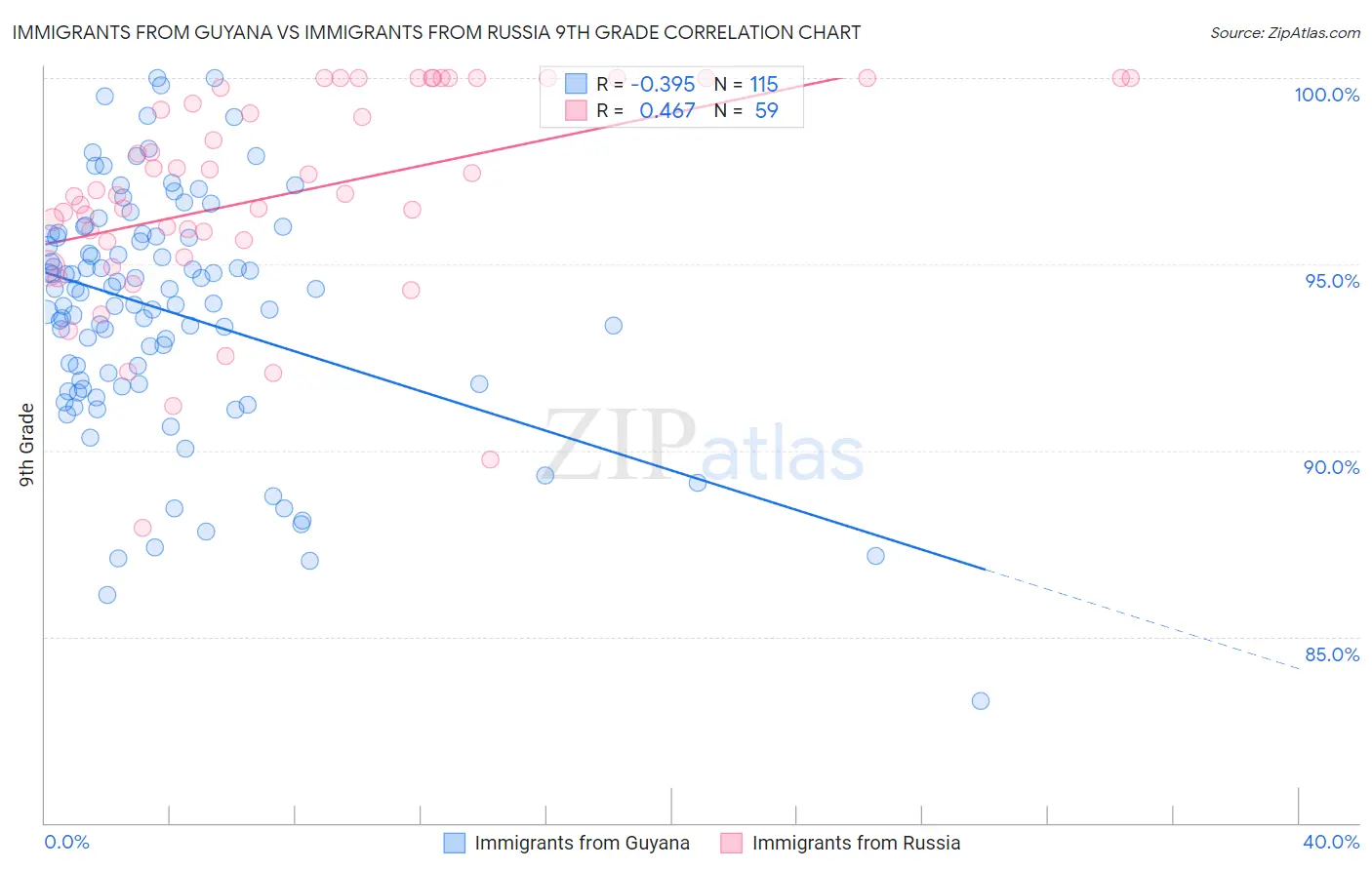 Immigrants from Guyana vs Immigrants from Russia 9th Grade
