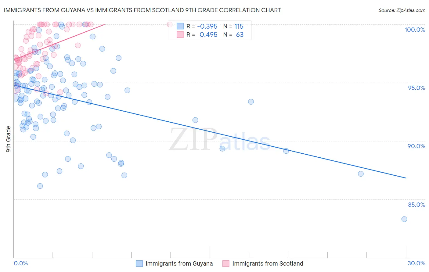 Immigrants from Guyana vs Immigrants from Scotland 9th Grade