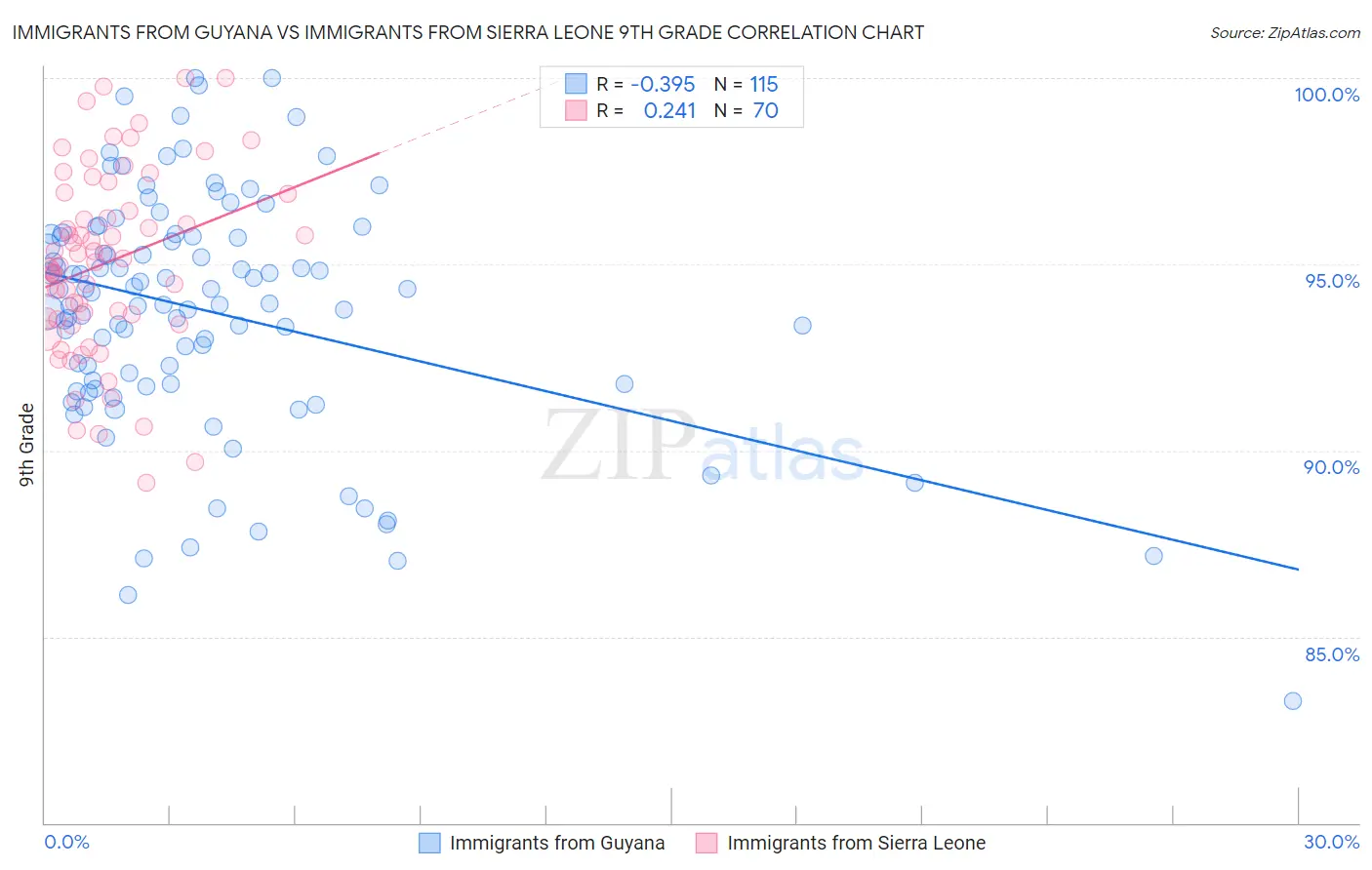 Immigrants from Guyana vs Immigrants from Sierra Leone 9th Grade