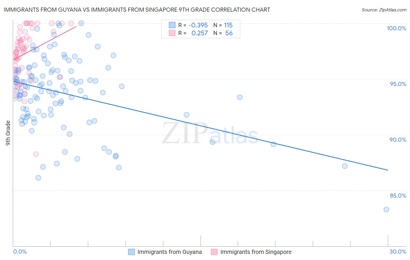 Immigrants from Guyana vs Immigrants from Singapore 9th Grade