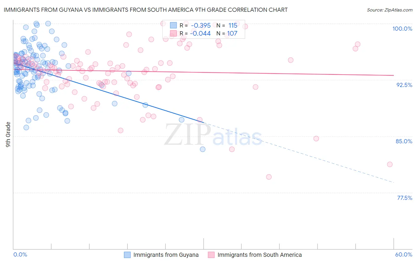 Immigrants from Guyana vs Immigrants from South America 9th Grade
