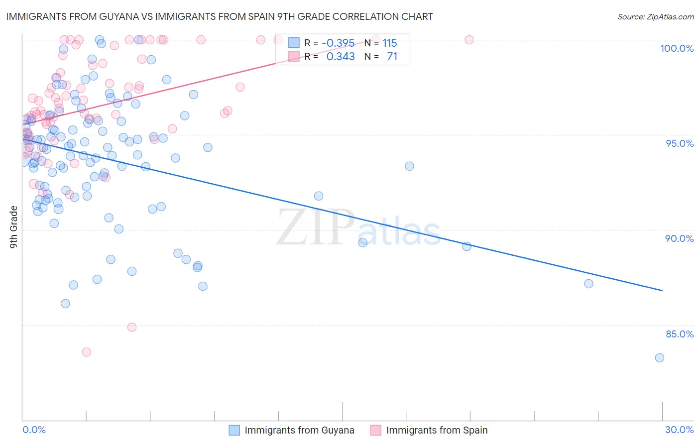 Immigrants from Guyana vs Immigrants from Spain 9th Grade
