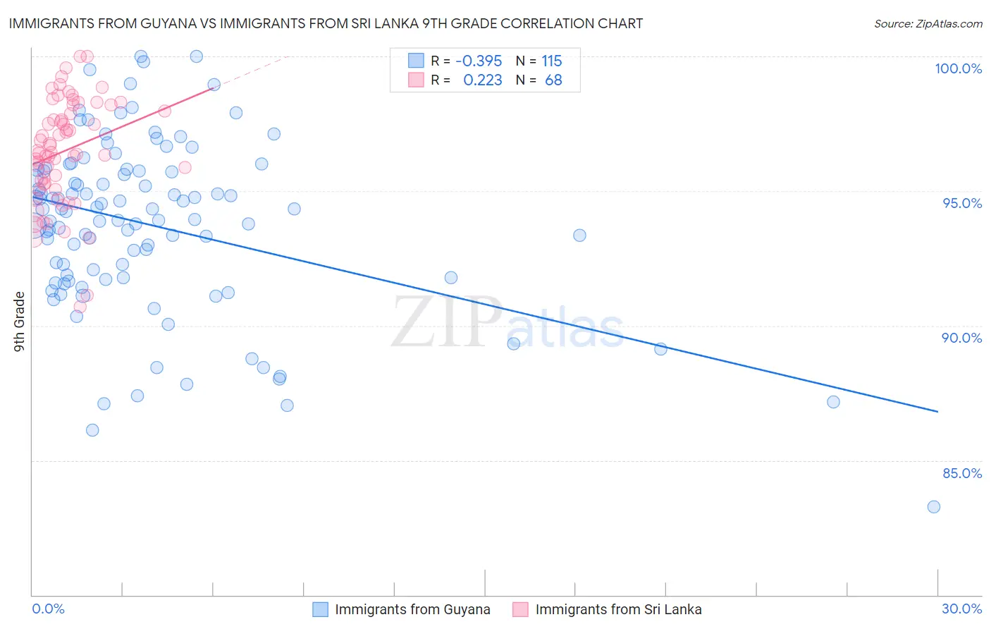Immigrants from Guyana vs Immigrants from Sri Lanka 9th Grade