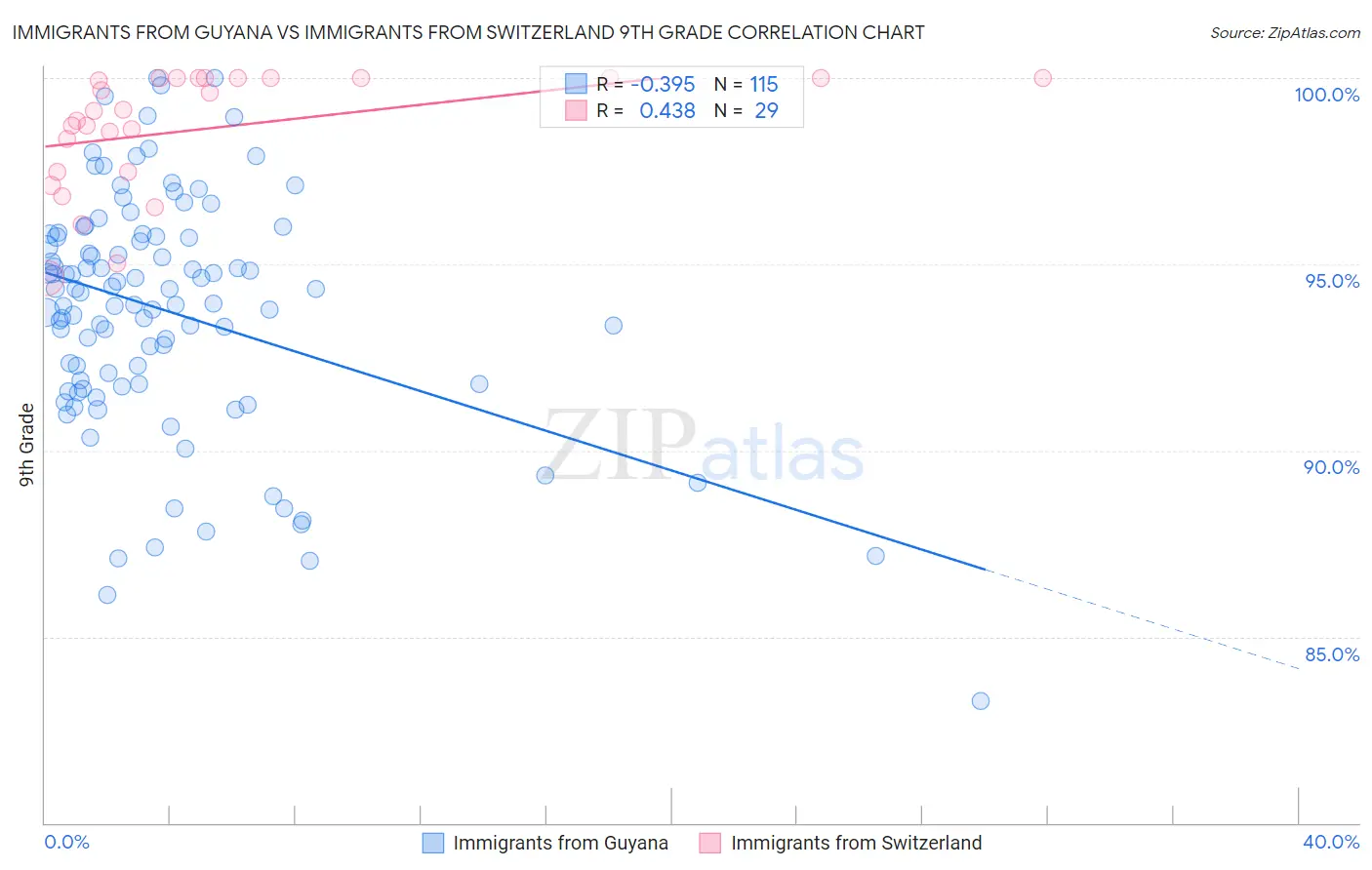 Immigrants from Guyana vs Immigrants from Switzerland 9th Grade