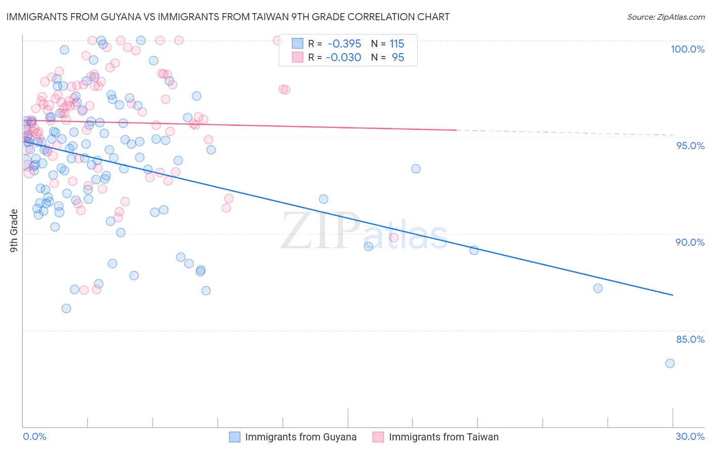 Immigrants from Guyana vs Immigrants from Taiwan 9th Grade