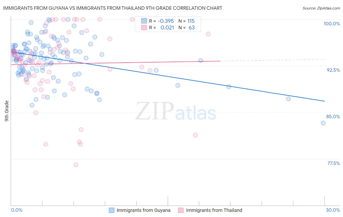Immigrants from Guyana vs Immigrants from Thailand 9th Grade