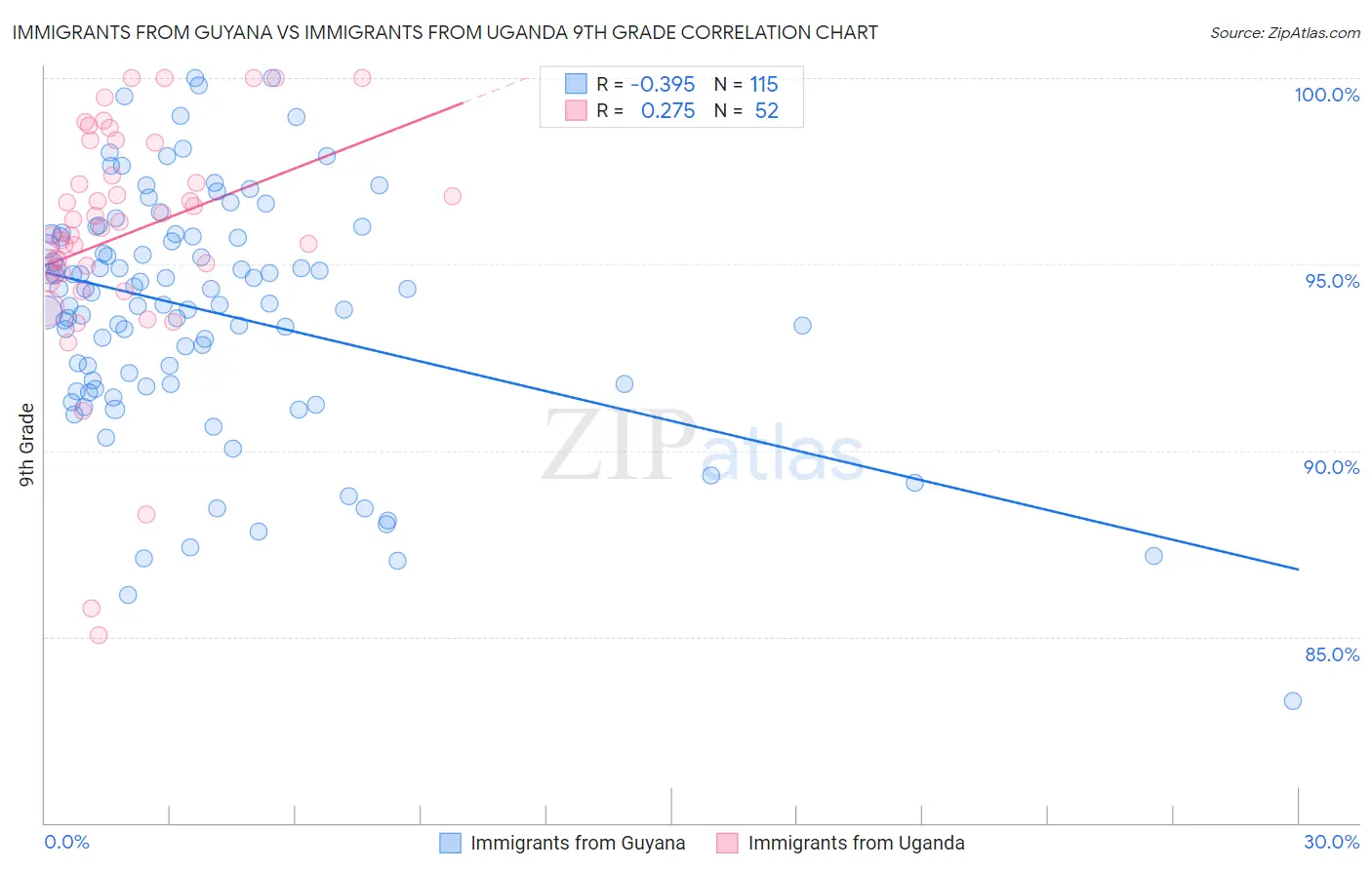 Immigrants from Guyana vs Immigrants from Uganda 9th Grade