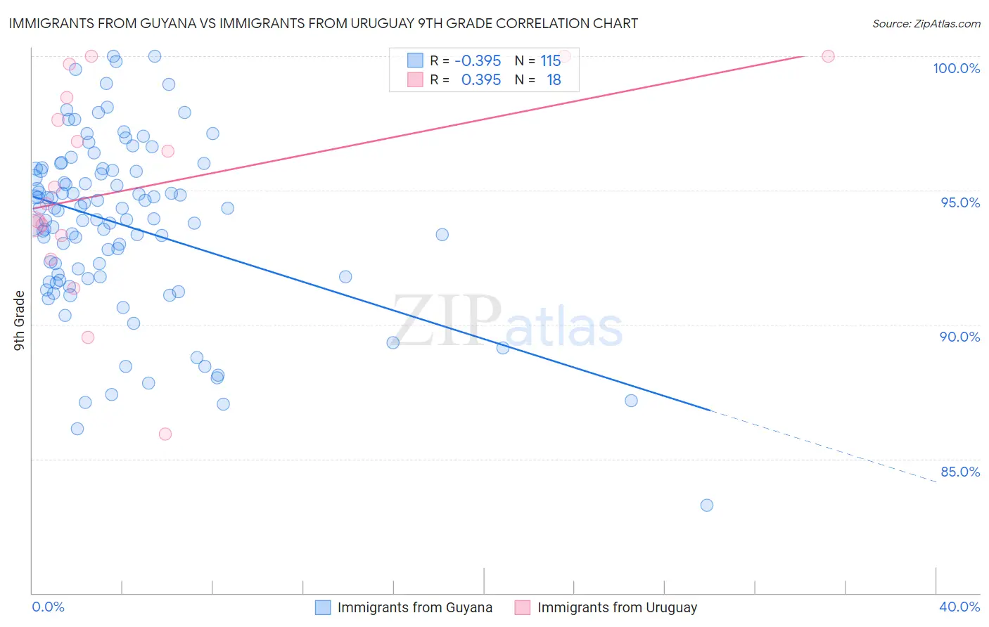 Immigrants from Guyana vs Immigrants from Uruguay 9th Grade