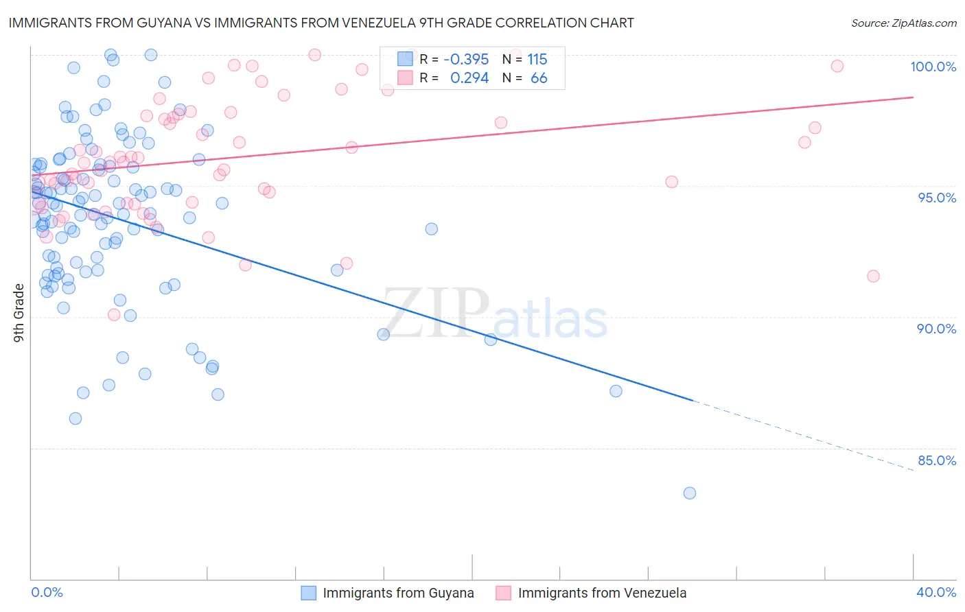 Immigrants from Guyana vs Immigrants from Venezuela 9th Grade