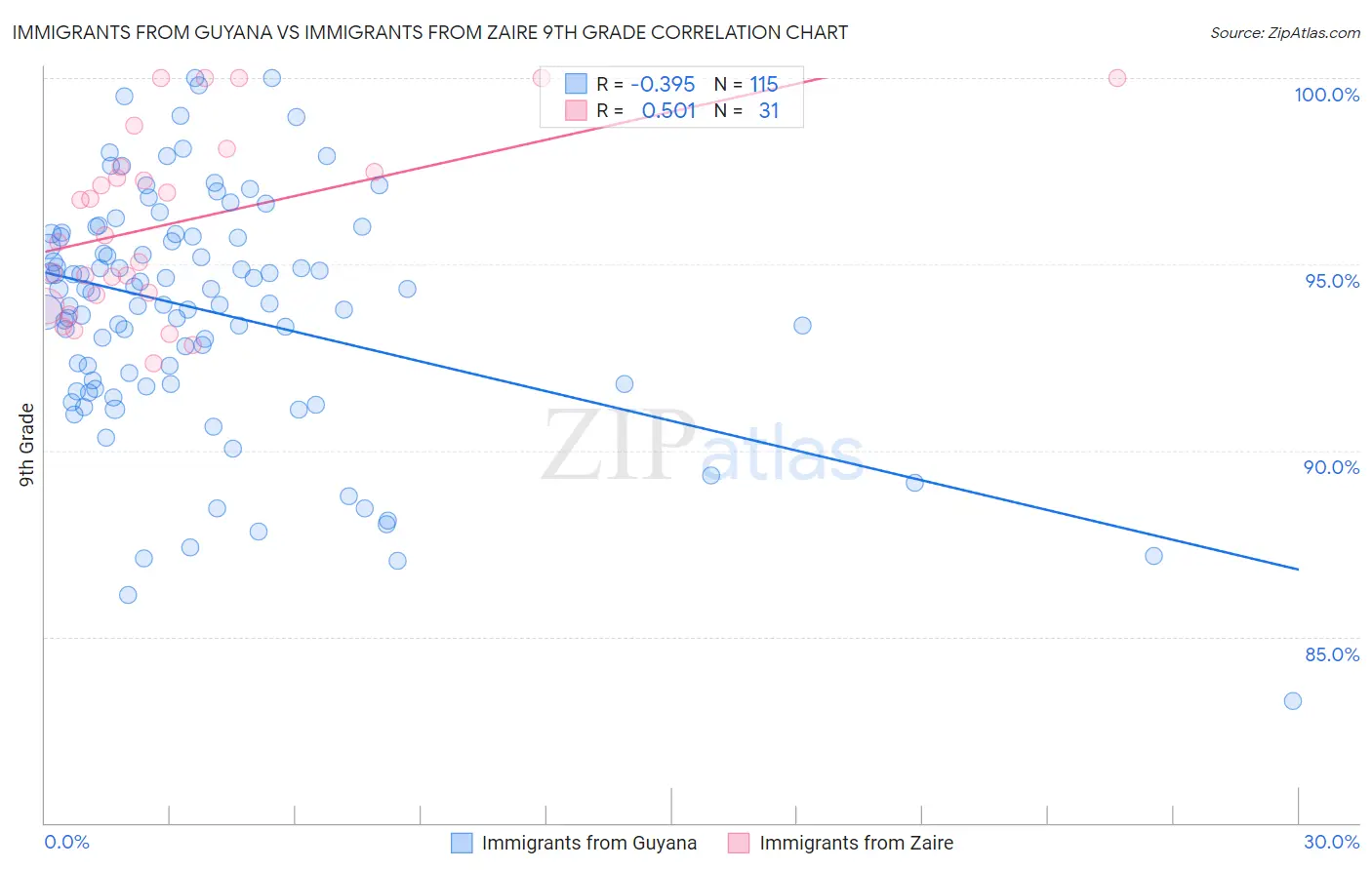 Immigrants from Guyana vs Immigrants from Zaire 9th Grade