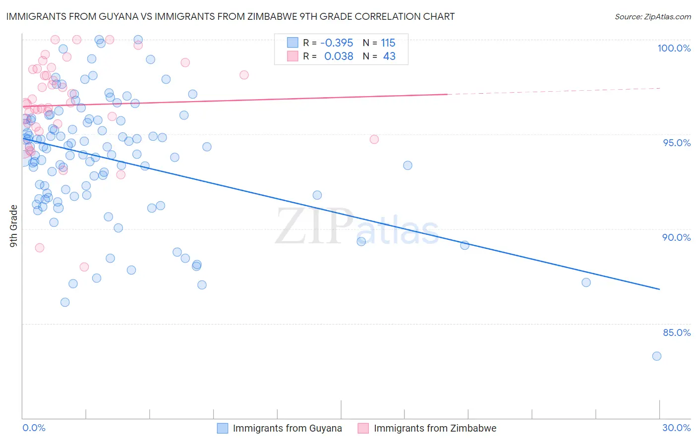 Immigrants from Guyana vs Immigrants from Zimbabwe 9th Grade